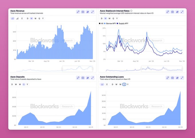  随着链上交易量创历史新高，AAVE价格有望突破2倍。 
