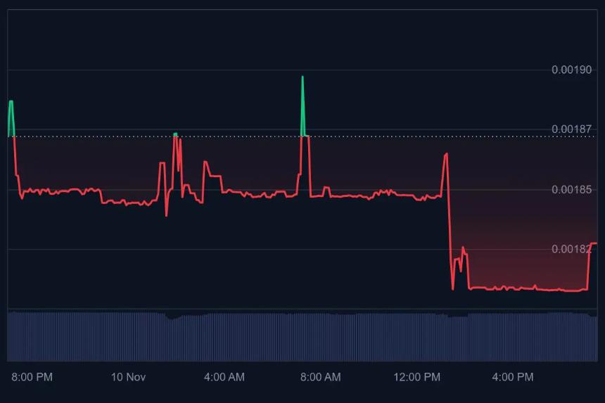 狗狗币价格疲软，投资者转向EV2预售寻求Web3游戏新机遇