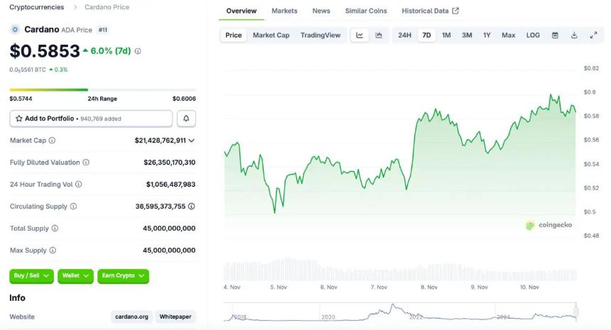 卡尔达诺价格预测:英国央行推动稳定币上涨,ADA价格攀升;DeepSnitch AI预售价格飙升50%,突破51万美元大关。