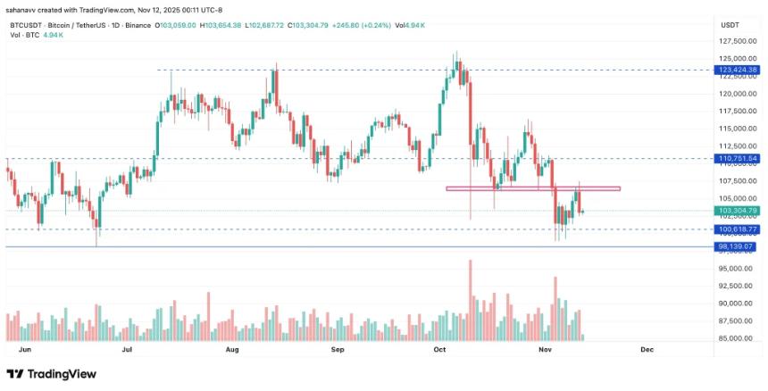 比特币守住10.3万美元上方，加密货币市场关注下一轮上涨行情；以太坊和瑞波币周中盘整