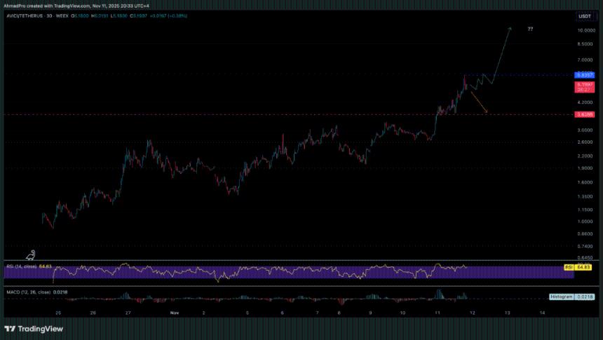 一条广告改变了他们的人生：Avici Money加密货币暴涨85%