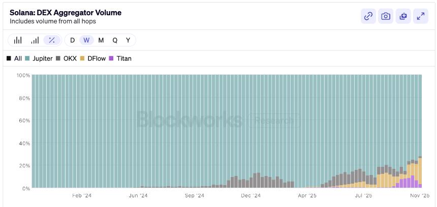 Robinhood 的 Jupiter 整合能否重塑聚合平台的统治地位?