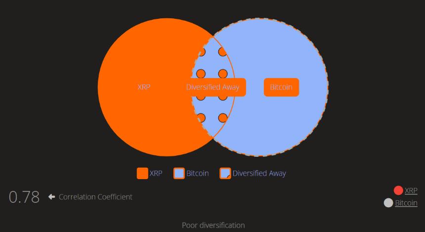 BItcoin and XRP Price Correlation