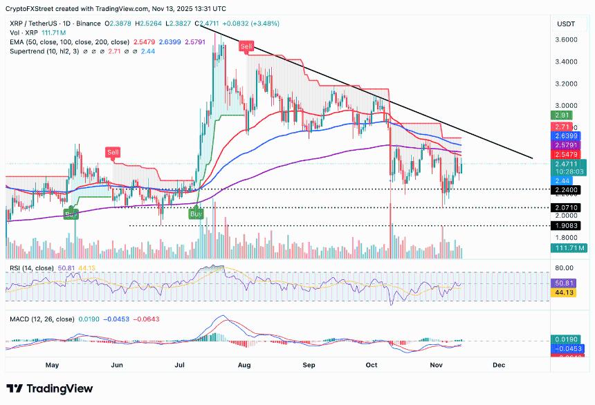  瑞波币价格预测：随着风险偏好情绪重燃，巨鲸加紧吸纳，XRP价格上涨 