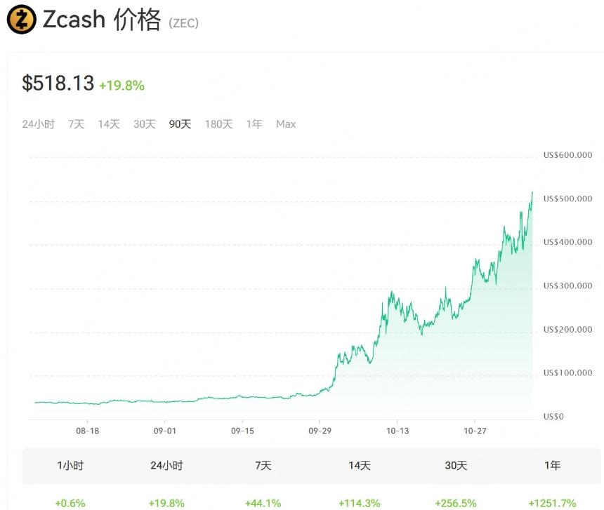 Zcash (ZEC) 价格曲线图,显示过去 90 天内的价格走势,当前价格为$518.13,近期增长 19.8%。
