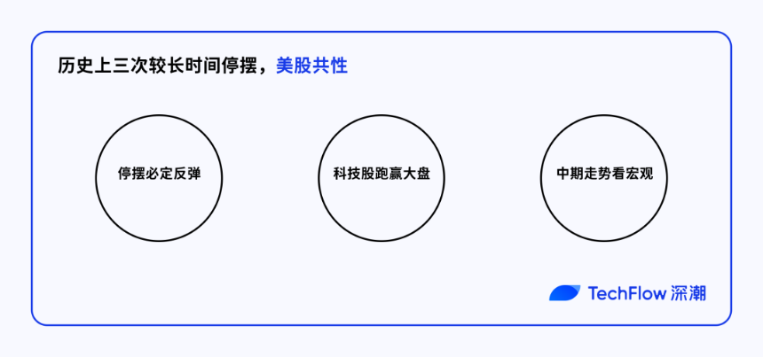 停摆结束=市场反弹?美股、黄金、BTC历次政府重启后表现全解析