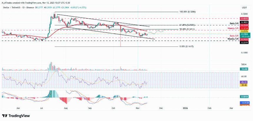  Stellar价格预测：XLM有望突破，看涨势头在关键阻力位附近积聚 
