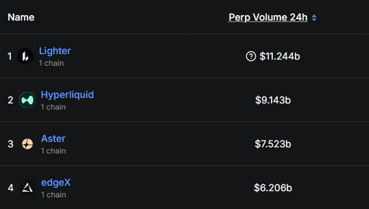 头部Perp DEX“撒钱”大战持续升温,近期活动全解析