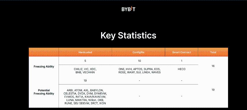 16条区块链可能冻结你的资金！Bybit报道