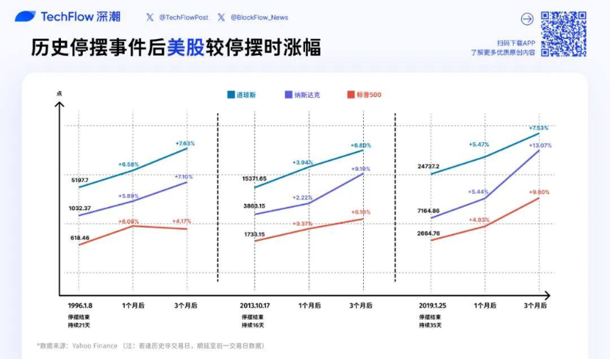 停摆结束=市场反弹?美股、黄金、BTC历次政府重启后表现全解析