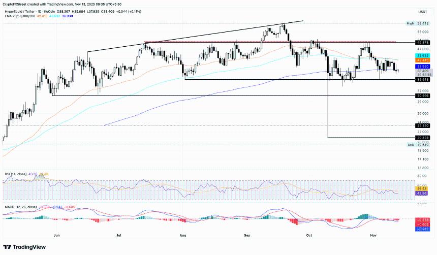 Hyperliquid价格分析：HYPE面临下行压力，HLP因500万美元坏账承压