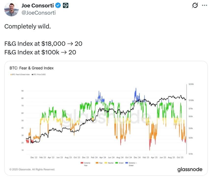 悲观的加密货币市场情绪可能在本月引发一波意想不到的上涨行情：Santiment