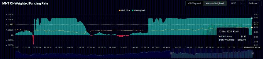 Mantle价格分析：零售兴趣波动，MNT多头能否突破关键阻力？