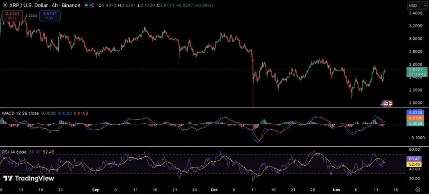 加密货币市场展望:政府停摆结束对XRP、以太坊和狗狗币的影响分析