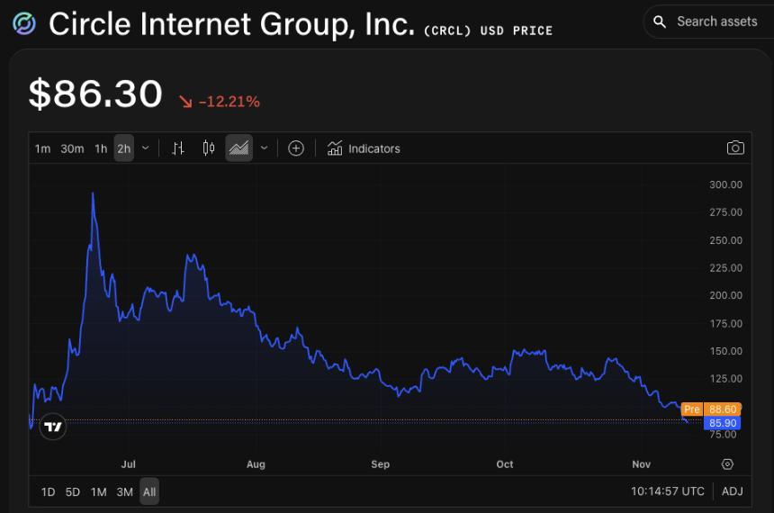伯恩斯坦称，Circle第三季度业绩显示，尽管面临降息担忧和来自“亦敌亦友”的竞争，该公司仍展现出韧性。