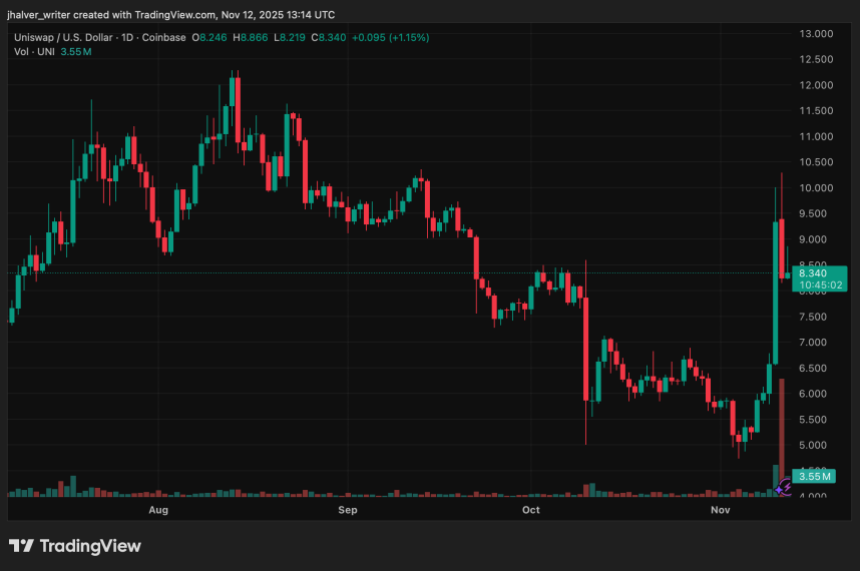 Uniswap (UNI) 价格飙升 63%,统一化提案与 8.42 亿美元代币销毁引发市场狂热