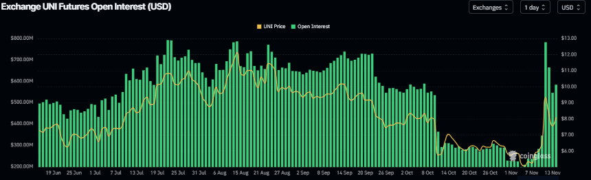  Uniswap价格预测：UNI在从40%的涨幅中回调后找到底部。 