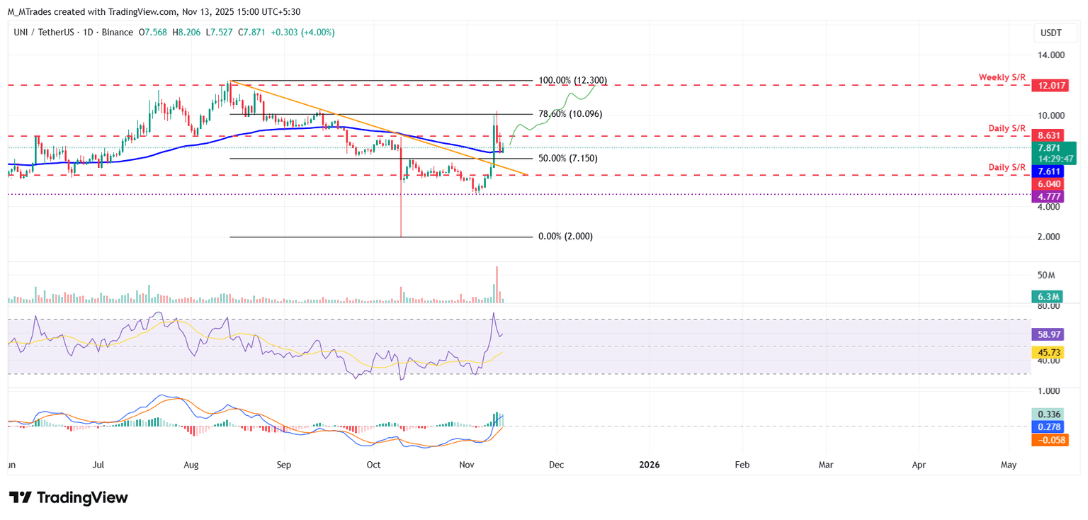  Uniswap价格预测：UNI在从40%的涨幅中回调后找到底部。 