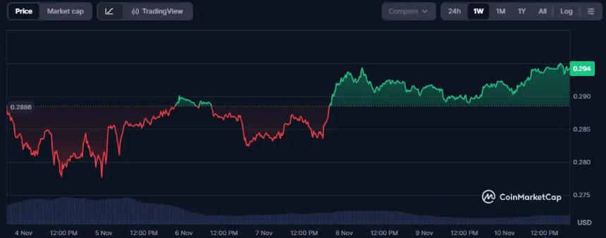 TRX价格更新:随着市场反弹,Tron价格上涨——$EV2预售能否也随之上涨?