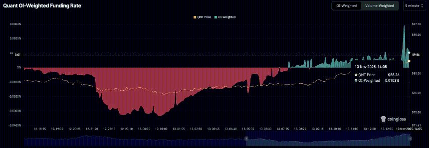 量化价格预测：随着大户增持，QNT有望迎来突破性上涨行情。
