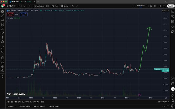 Dark background trading interface screenshot from TradingView showing USDT/ADA pair chart with candlestick bars in black and green indicating price movements from low to high values, horizontal volume bars at bottom, green upward arrow overlay pointing to rising trend line, time axis from 2023 to 2024, current price around 0.4 USDT, platform elements like fullscreen mode and indicators visible.