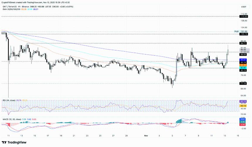 量化价格预测：随着大户增持，QNT有望迎来突破性上涨行情。