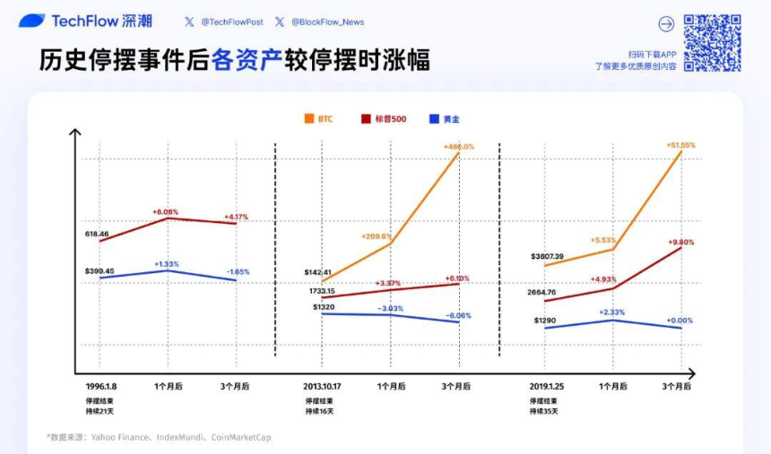 停摆结束=市场反弹?美股、黄金、BTC历次政府重启后表现全解析