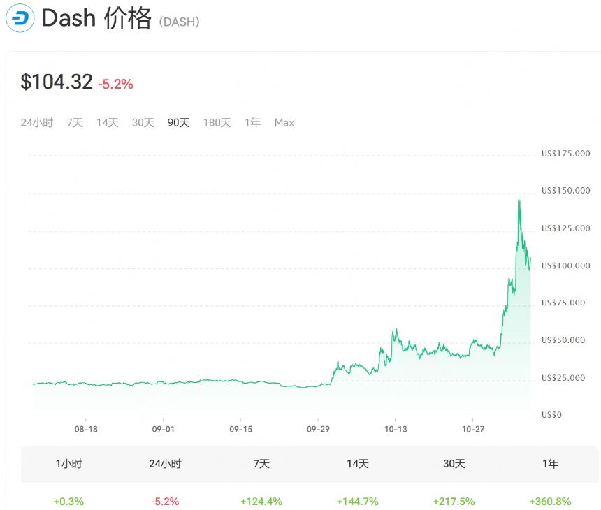 Dash 加密货币价格走势图,当前价格为 104.32 美元,显示过去 90 天内价格波动情况,包含 24 小时、7 天、30 天和 1 年的收益百分比变化。