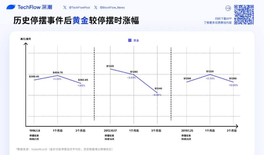 停摆结束=市场反弹?美股、黄金、BTC历次政府重启后表现全解析