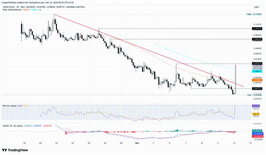 隐私币市场爆发：Zcash、Decred和Zora在Winklevoss兄弟投资推动下领涨加密货币