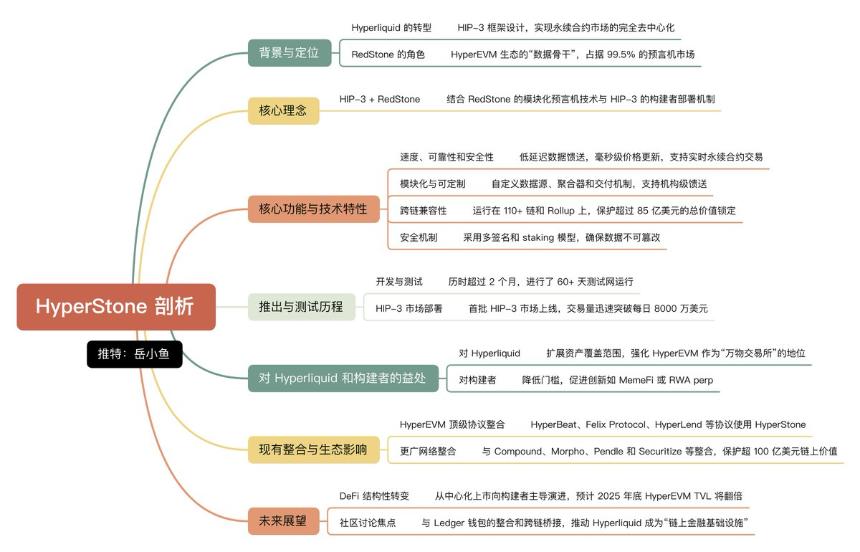 Hyperliquid的未来系于HIP-3,而HyperStone是其核心支柱