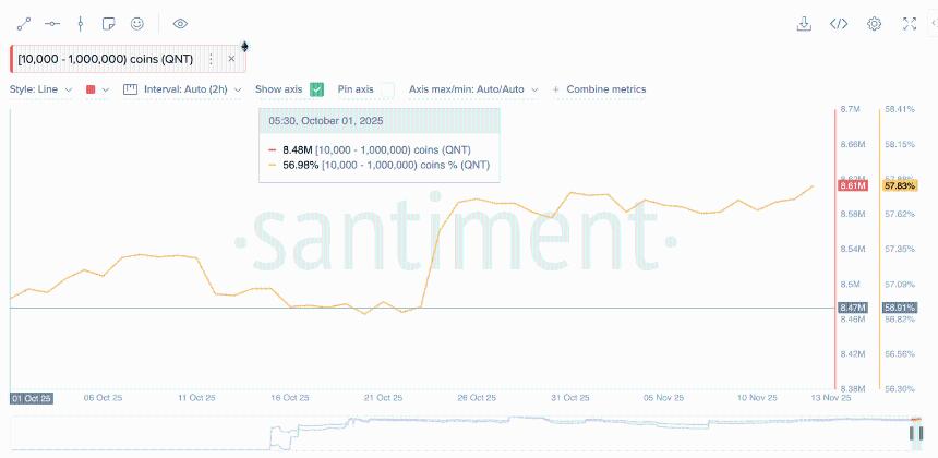 量化价格预测：随着大户增持，QNT有望迎来突破性上涨行情。