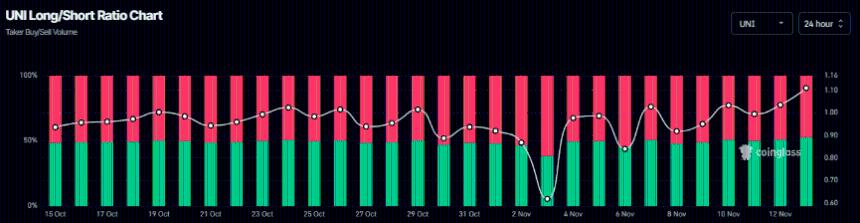  Uniswap价格预测：UNI在从40%的涨幅中回调后找到底部。 