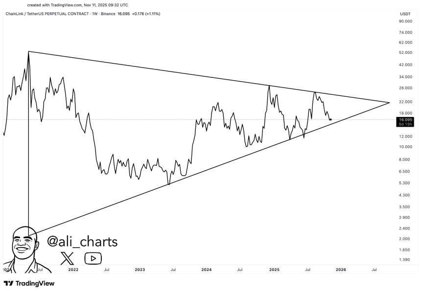  分析师称，Chainlink的下一个重大举措将在此区间之后出现。 