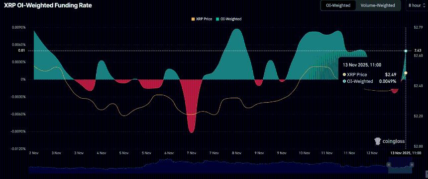  瑞波币价格预测：随着风险偏好情绪重燃，巨鲸加紧吸纳，XRP价格上涨 