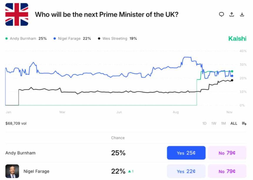 英国币？奈杰尔·法拉奇力推在英国建立比特币国库 
