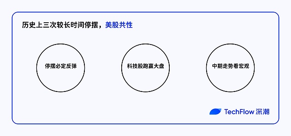 停摆结束=市场反弹?美股、黄金、BTC历次政府重启后的表现