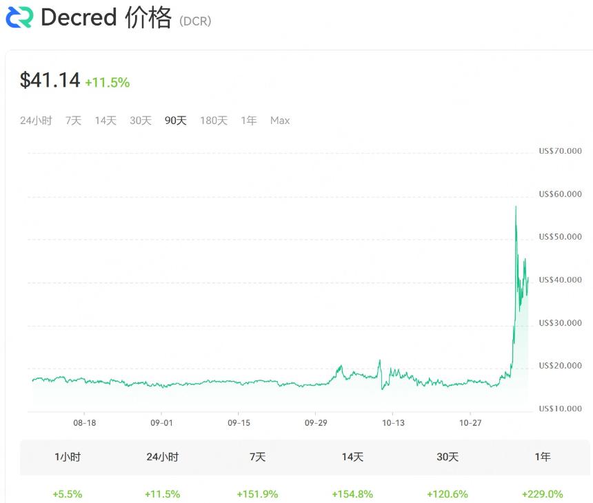 Decred (DCR) 的价格走势图,显示当前价格为 $41.14,日涨幅为 11.5%。图表展示了过去 90 天的价格波动情况。