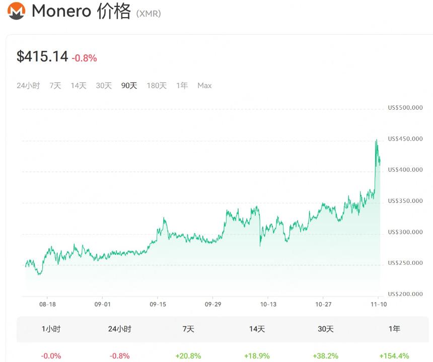 Monero 价格走势图,展示过去 90 天的价格变动,当前价格为 415.14 美元,数据显示价格波动趋势。