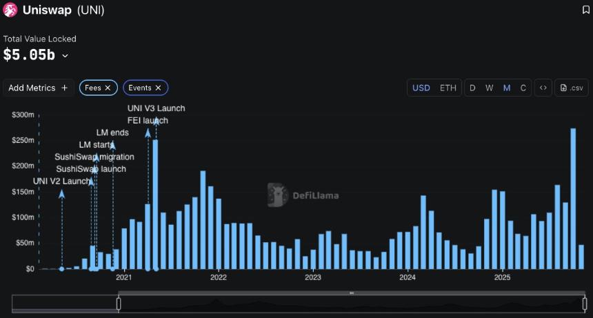 奇门道 Uniswap Labs 的前景与机会