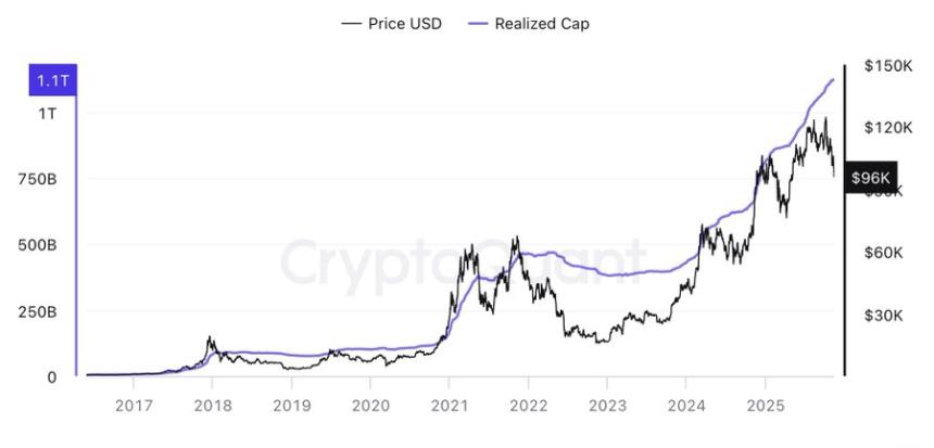 Line chart with x-axis from 2017 to 2025 labeled by years, y-axis from 0 to 1.5T in USD, blue line for Price USD rising from near 0 in 2017 to about 1.2T in 2024 with projections, orange line for Realized Cap starting higher and steadily increasing to 1T, legend identifying lines, title Bitcoin Price USD Realized Cap.