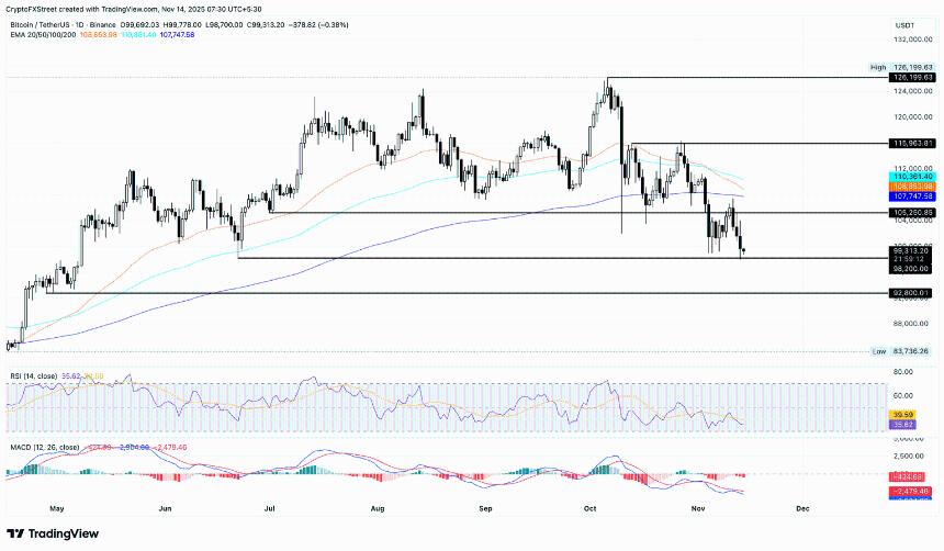 比特币跌破10万美元，但仍保持涨幅。