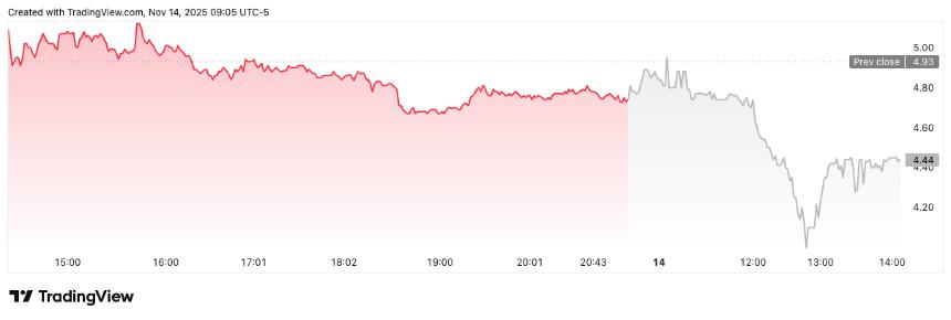 特朗普兄弟旗下比特币公司ABTC在Q3财报亮眼与比特币储备增加背景下股价波动