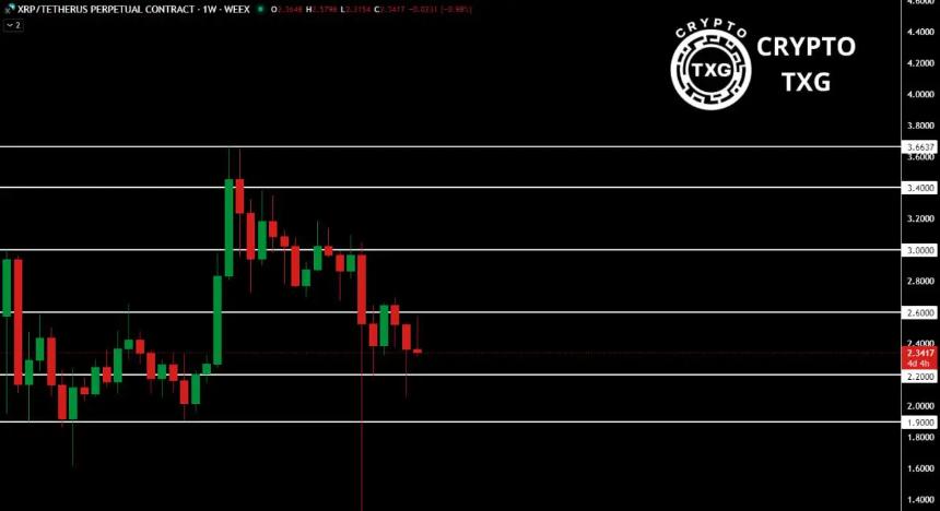 Tapzi预售价格0.0035美元是否值得入手?XRP价格上涨,Michael Saylor预测比特币2035年市值将超越黄金