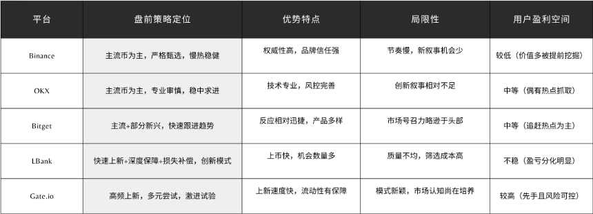 开盘前如何抢占先机:主流CEX盘前策略深度解析与盈利机会