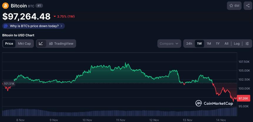 比特币价格回落至10万美元以下，三大加密货币预售项目成市场焦点
