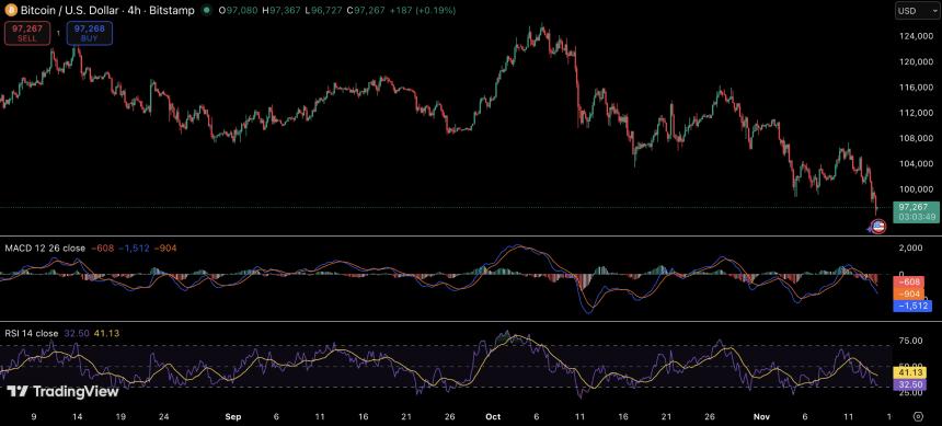 比特币跌破10万美元大关,ETF资金外流加剧市场动荡——未来走势或更加严峻