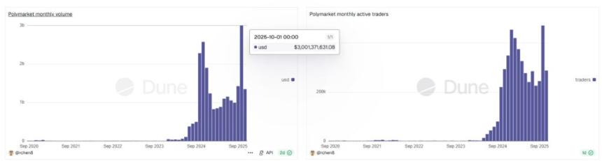  Polymarket月交易额达30亿美元，体育交易挑战Kalshi 