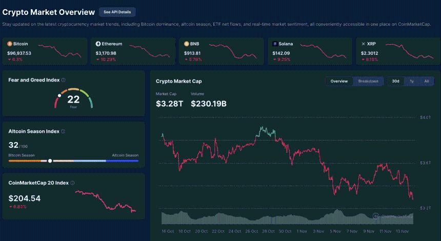 Red crypto market amid dips