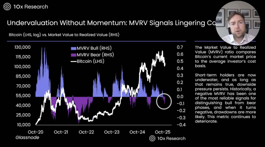 比特币跌破10万美元:牛市终结还是深度回调?链上数据与市场指标全解析